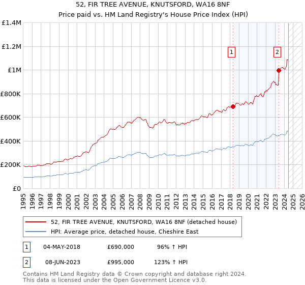 52, FIR TREE AVENUE, KNUTSFORD, WA16 8NF: Price paid vs HM Land Registry's House Price Index