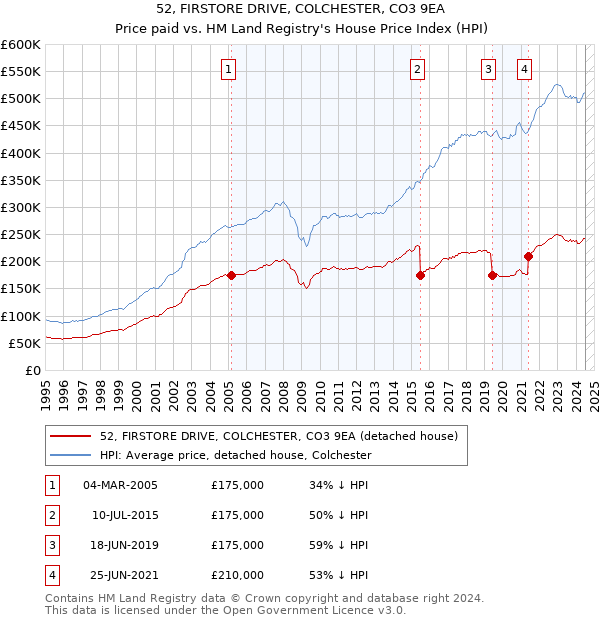 52, FIRSTORE DRIVE, COLCHESTER, CO3 9EA: Price paid vs HM Land Registry's House Price Index