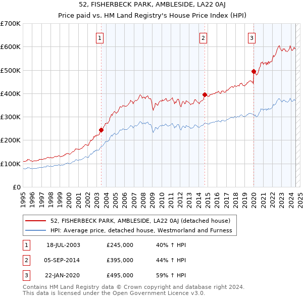 52, FISHERBECK PARK, AMBLESIDE, LA22 0AJ: Price paid vs HM Land Registry's House Price Index