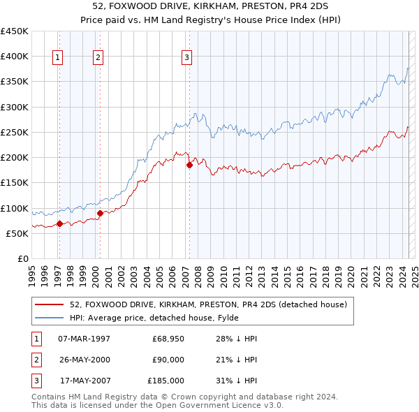 52, FOXWOOD DRIVE, KIRKHAM, PRESTON, PR4 2DS: Price paid vs HM Land Registry's House Price Index