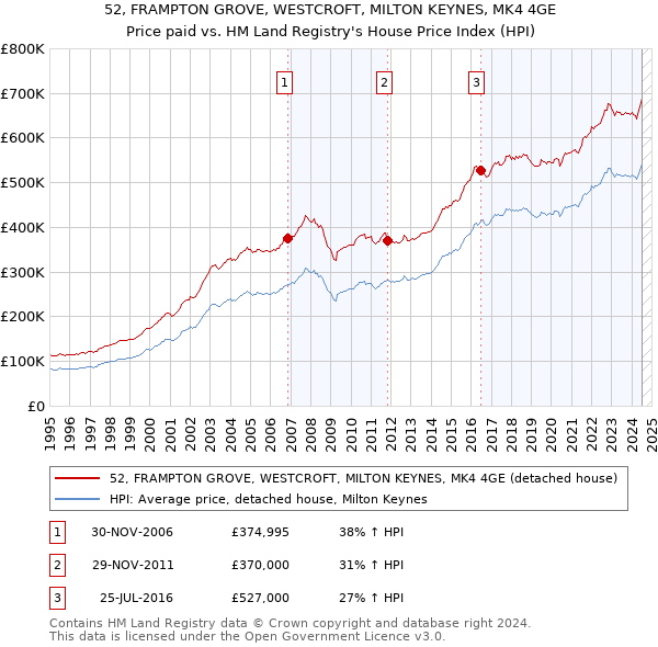 52, FRAMPTON GROVE, WESTCROFT, MILTON KEYNES, MK4 4GE: Price paid vs HM Land Registry's House Price Index