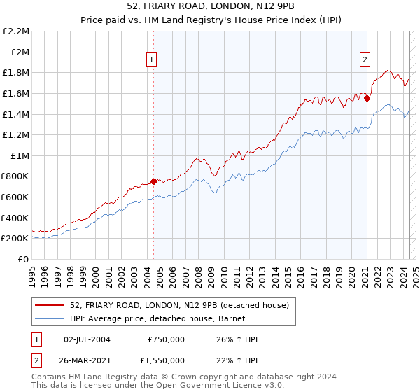 52, FRIARY ROAD, LONDON, N12 9PB: Price paid vs HM Land Registry's House Price Index