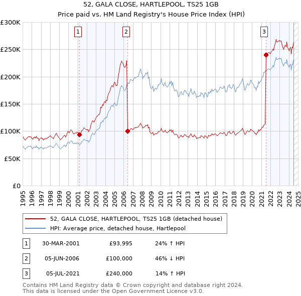 52, GALA CLOSE, HARTLEPOOL, TS25 1GB: Price paid vs HM Land Registry's House Price Index