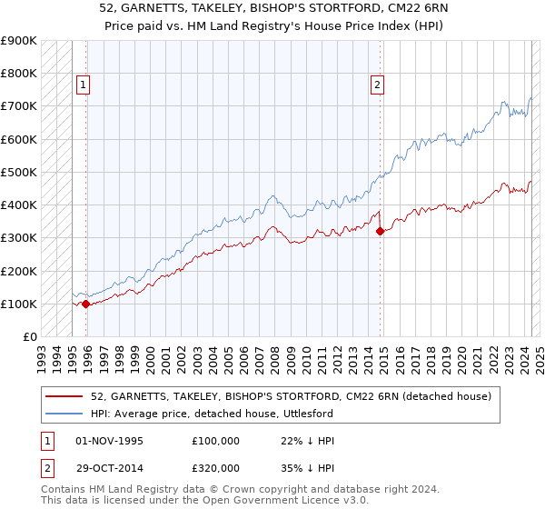 52, GARNETTS, TAKELEY, BISHOP'S STORTFORD, CM22 6RN: Price paid vs HM Land Registry's House Price Index