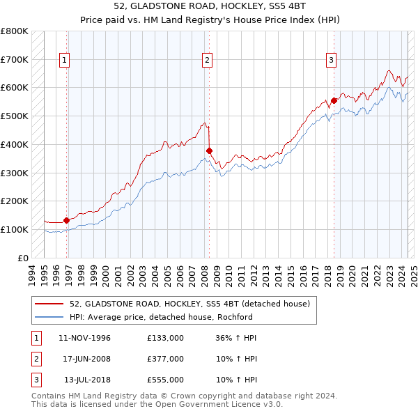 52, GLADSTONE ROAD, HOCKLEY, SS5 4BT: Price paid vs HM Land Registry's House Price Index