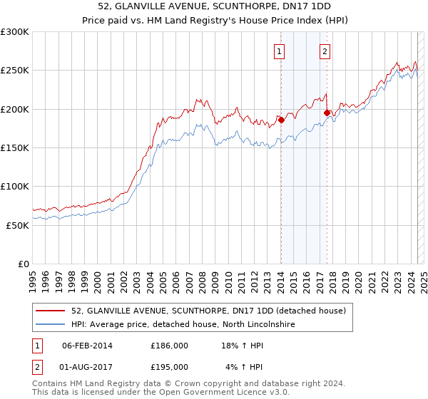 52, GLANVILLE AVENUE, SCUNTHORPE, DN17 1DD: Price paid vs HM Land Registry's House Price Index