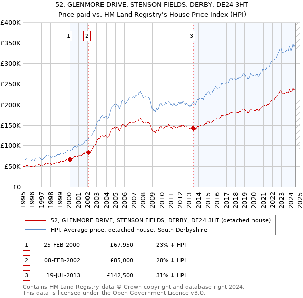 52, GLENMORE DRIVE, STENSON FIELDS, DERBY, DE24 3HT: Price paid vs HM Land Registry's House Price Index