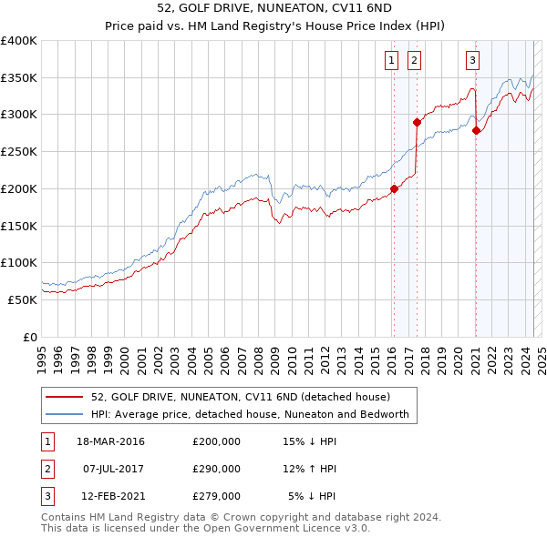 52, GOLF DRIVE, NUNEATON, CV11 6ND: Price paid vs HM Land Registry's House Price Index