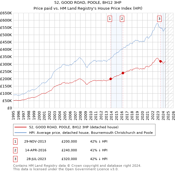 52, GOOD ROAD, POOLE, BH12 3HP: Price paid vs HM Land Registry's House Price Index