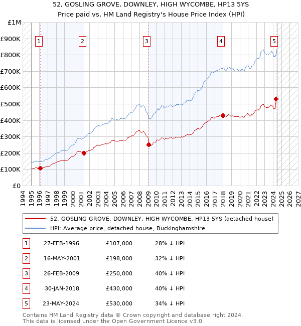 52, GOSLING GROVE, DOWNLEY, HIGH WYCOMBE, HP13 5YS: Price paid vs HM Land Registry's House Price Index