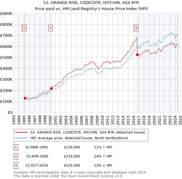 52, GRANGE RISE, CODICOTE, HITCHIN, SG4 8YR: Price paid vs HM Land Registry's House Price Index