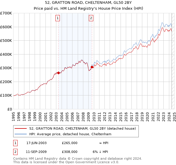 52, GRATTON ROAD, CHELTENHAM, GL50 2BY: Price paid vs HM Land Registry's House Price Index