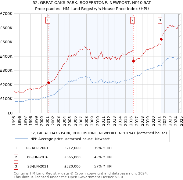 52, GREAT OAKS PARK, ROGERSTONE, NEWPORT, NP10 9AT: Price paid vs HM Land Registry's House Price Index