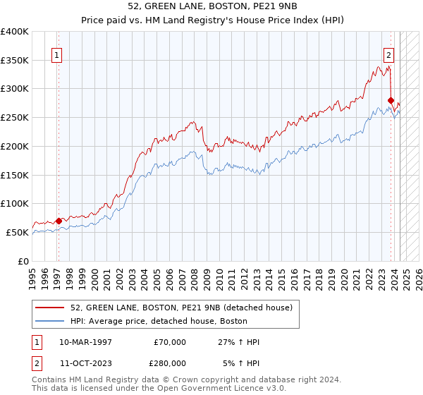 52, GREEN LANE, BOSTON, PE21 9NB: Price paid vs HM Land Registry's House Price Index