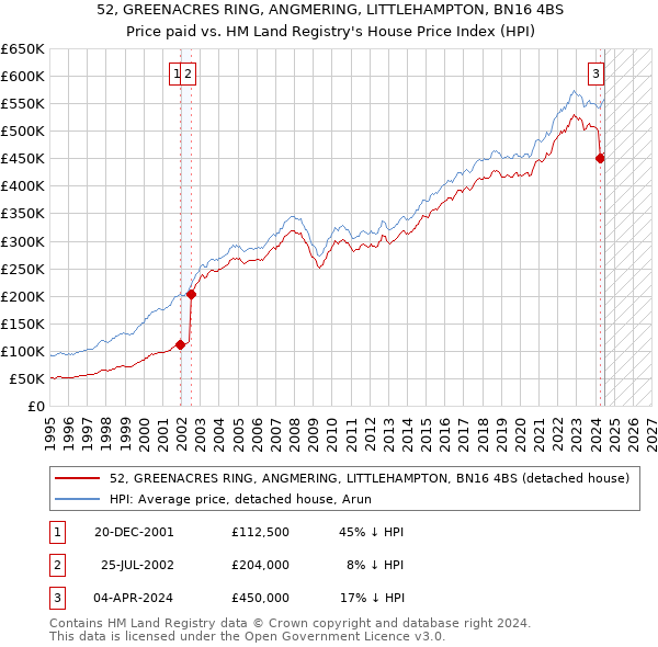 52, GREENACRES RING, ANGMERING, LITTLEHAMPTON, BN16 4BS: Price paid vs HM Land Registry's House Price Index