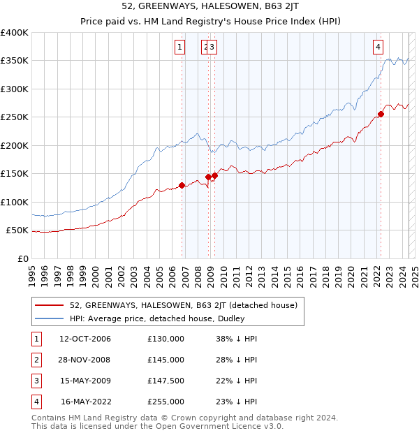 52, GREENWAYS, HALESOWEN, B63 2JT: Price paid vs HM Land Registry's House Price Index