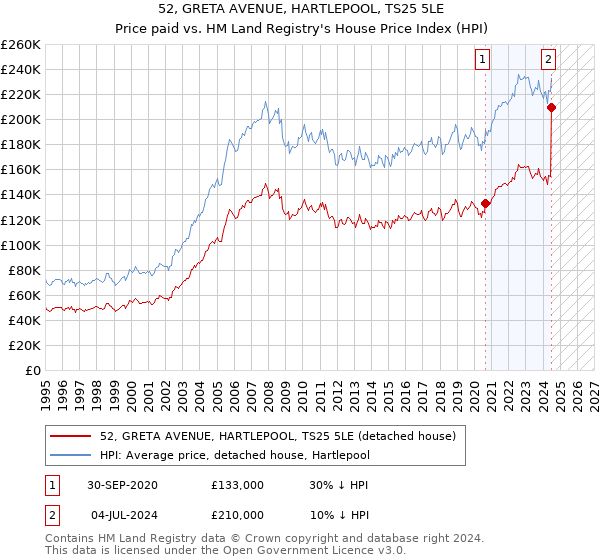 52, GRETA AVENUE, HARTLEPOOL, TS25 5LE: Price paid vs HM Land Registry's House Price Index