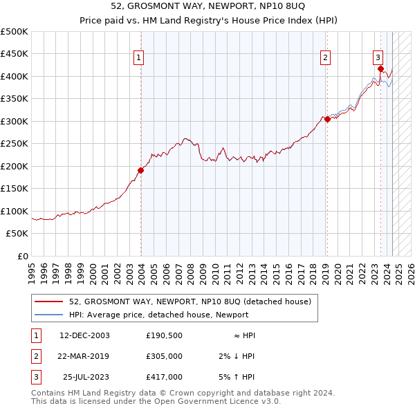 52, GROSMONT WAY, NEWPORT, NP10 8UQ: Price paid vs HM Land Registry's House Price Index