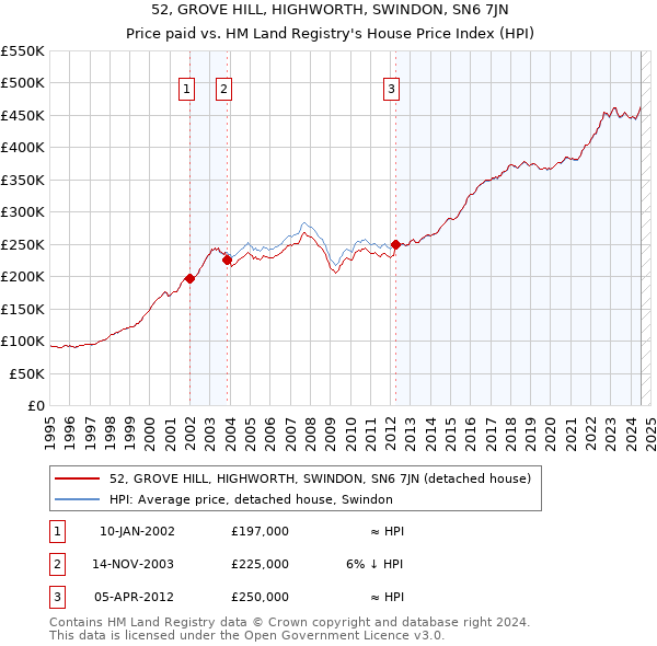 52, GROVE HILL, HIGHWORTH, SWINDON, SN6 7JN: Price paid vs HM Land Registry's House Price Index