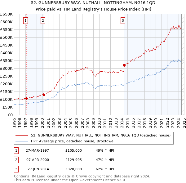 52, GUNNERSBURY WAY, NUTHALL, NOTTINGHAM, NG16 1QD: Price paid vs HM Land Registry's House Price Index