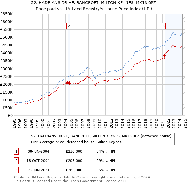 52, HADRIANS DRIVE, BANCROFT, MILTON KEYNES, MK13 0PZ: Price paid vs HM Land Registry's House Price Index