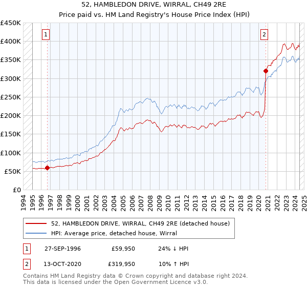 52, HAMBLEDON DRIVE, WIRRAL, CH49 2RE: Price paid vs HM Land Registry's House Price Index