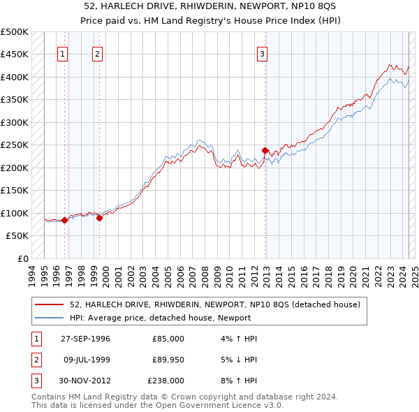 52, HARLECH DRIVE, RHIWDERIN, NEWPORT, NP10 8QS: Price paid vs HM Land Registry's House Price Index