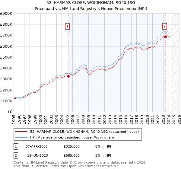 52, HARMAR CLOSE, WOKINGHAM, RG40 1SG: Price paid vs HM Land Registry's House Price Index