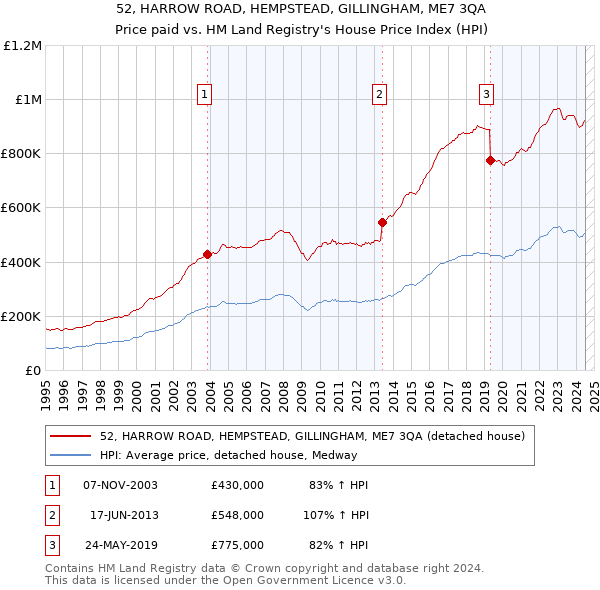 52, HARROW ROAD, HEMPSTEAD, GILLINGHAM, ME7 3QA: Price paid vs HM Land Registry's House Price Index