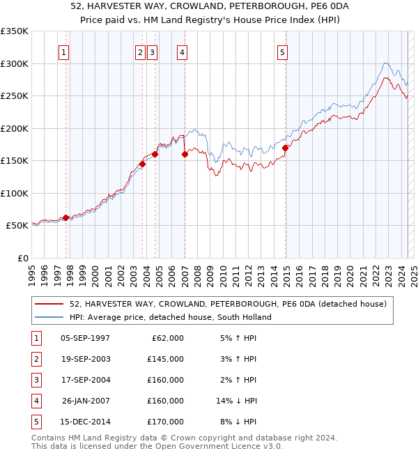 52, HARVESTER WAY, CROWLAND, PETERBOROUGH, PE6 0DA: Price paid vs HM Land Registry's House Price Index