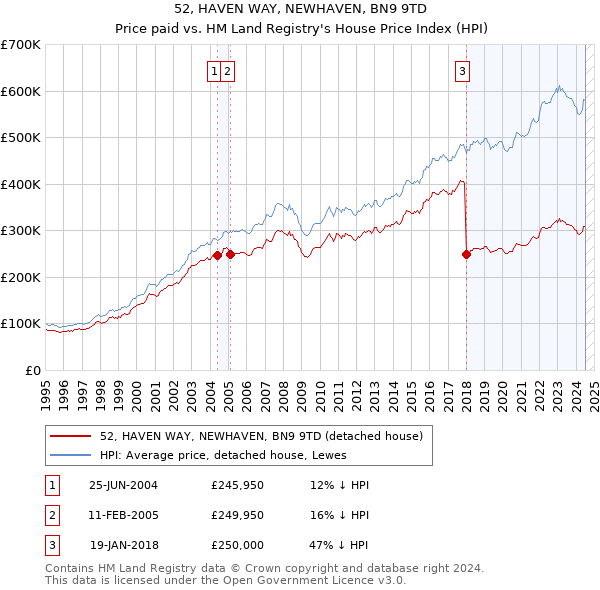 52, HAVEN WAY, NEWHAVEN, BN9 9TD: Price paid vs HM Land Registry's House Price Index