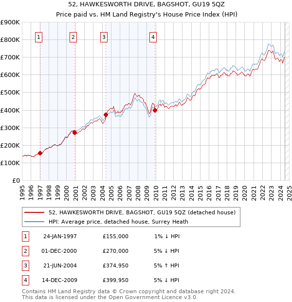 52, HAWKESWORTH DRIVE, BAGSHOT, GU19 5QZ: Price paid vs HM Land Registry's House Price Index