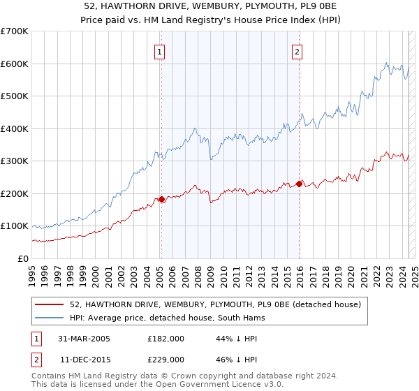 52, HAWTHORN DRIVE, WEMBURY, PLYMOUTH, PL9 0BE: Price paid vs HM Land Registry's House Price Index