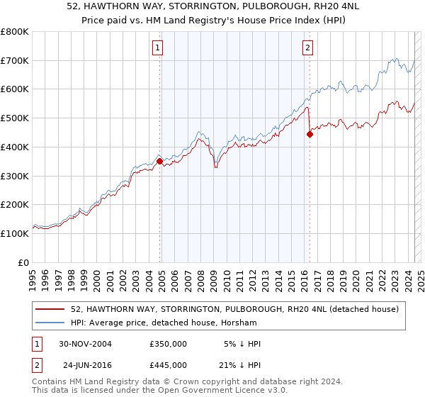 52, HAWTHORN WAY, STORRINGTON, PULBOROUGH, RH20 4NL: Price paid vs HM Land Registry's House Price Index