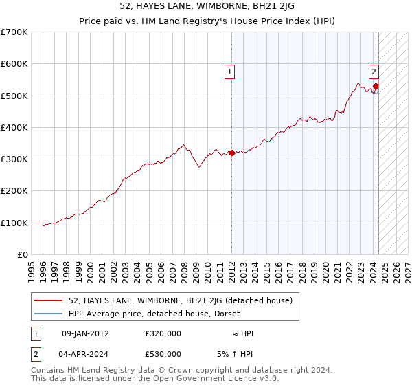 52, HAYES LANE, WIMBORNE, BH21 2JG: Price paid vs HM Land Registry's House Price Index