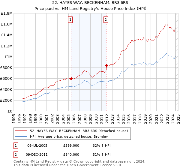 52, HAYES WAY, BECKENHAM, BR3 6RS: Price paid vs HM Land Registry's House Price Index