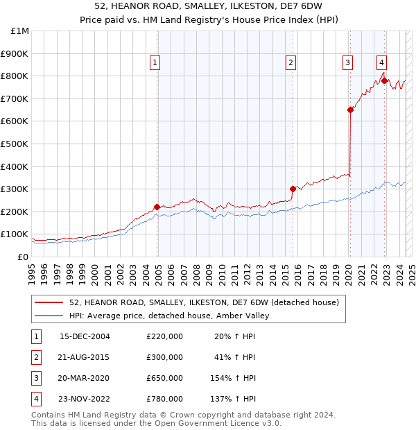 52, HEANOR ROAD, SMALLEY, ILKESTON, DE7 6DW: Price paid vs HM Land Registry's House Price Index