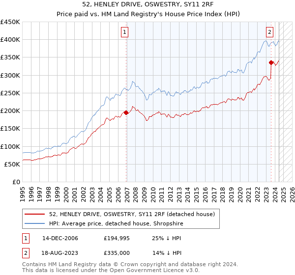 52, HENLEY DRIVE, OSWESTRY, SY11 2RF: Price paid vs HM Land Registry's House Price Index