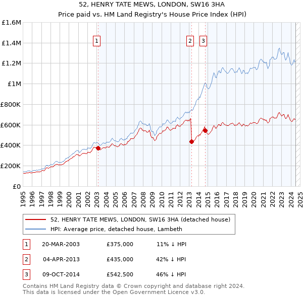 52, HENRY TATE MEWS, LONDON, SW16 3HA: Price paid vs HM Land Registry's House Price Index