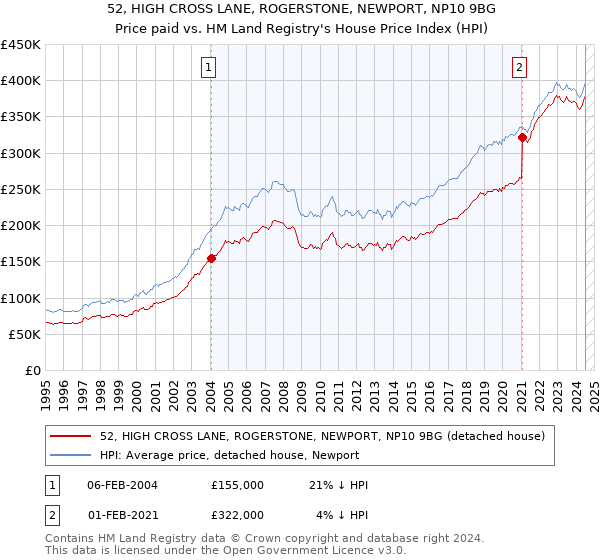 52, HIGH CROSS LANE, ROGERSTONE, NEWPORT, NP10 9BG: Price paid vs HM Land Registry's House Price Index