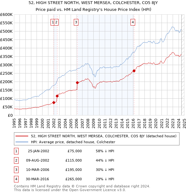 52, HIGH STREET NORTH, WEST MERSEA, COLCHESTER, CO5 8JY: Price paid vs HM Land Registry's House Price Index