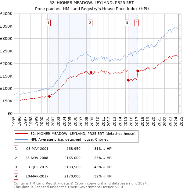 52, HIGHER MEADOW, LEYLAND, PR25 5RT: Price paid vs HM Land Registry's House Price Index