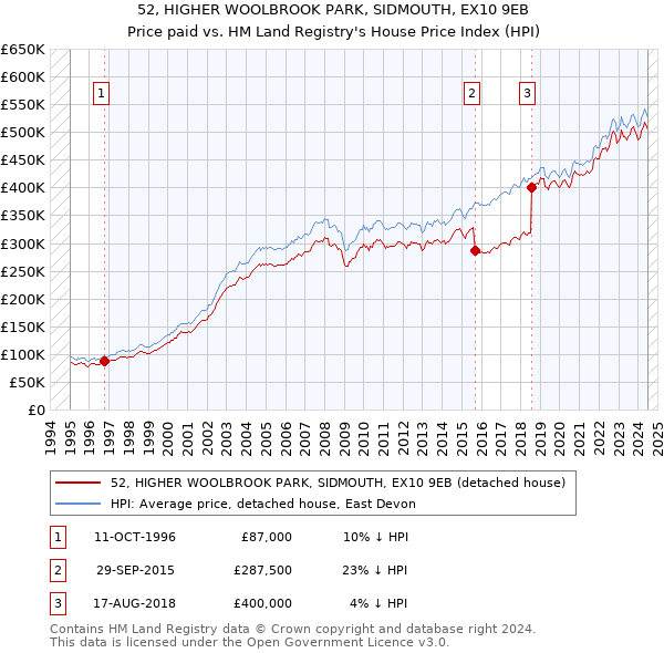 52, HIGHER WOOLBROOK PARK, SIDMOUTH, EX10 9EB: Price paid vs HM Land Registry's House Price Index