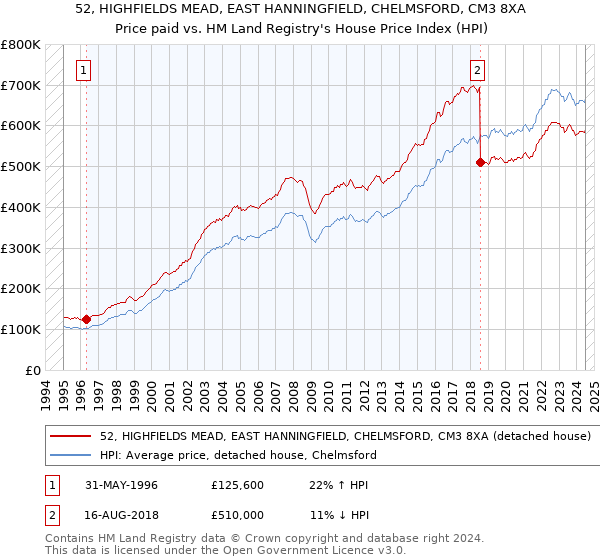 52, HIGHFIELDS MEAD, EAST HANNINGFIELD, CHELMSFORD, CM3 8XA: Price paid vs HM Land Registry's House Price Index