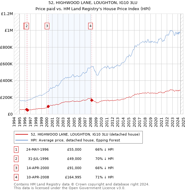 52, HIGHWOOD LANE, LOUGHTON, IG10 3LU: Price paid vs HM Land Registry's House Price Index