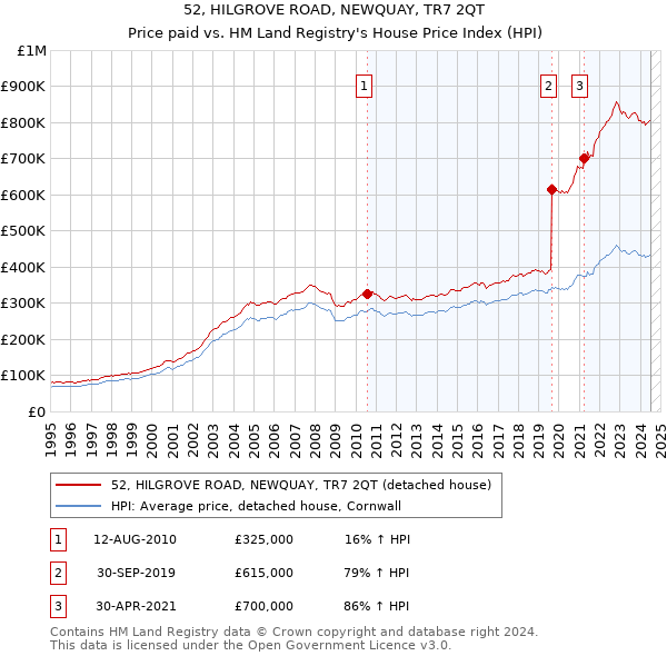 52, HILGROVE ROAD, NEWQUAY, TR7 2QT: Price paid vs HM Land Registry's House Price Index