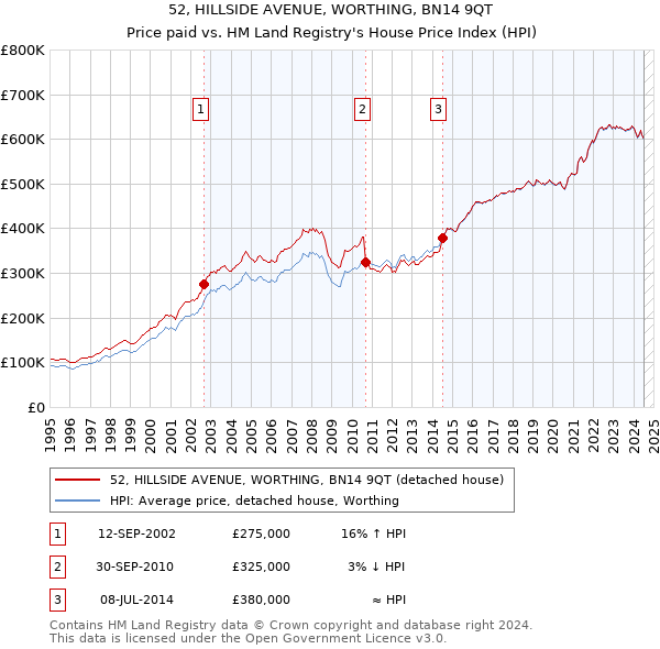 52, HILLSIDE AVENUE, WORTHING, BN14 9QT: Price paid vs HM Land Registry's House Price Index