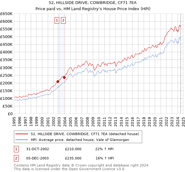 52, HILLSIDE DRIVE, COWBRIDGE, CF71 7EA: Price paid vs HM Land Registry's House Price Index