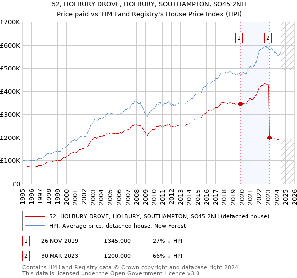 52, HOLBURY DROVE, HOLBURY, SOUTHAMPTON, SO45 2NH: Price paid vs HM Land Registry's House Price Index