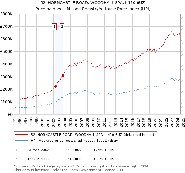 52, HORNCASTLE ROAD, WOODHALL SPA, LN10 6UZ: Price paid vs HM Land Registry's House Price Index